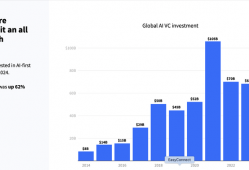 2024年全球AI投资猛增至1100亿美元，中国表现突出居第二|界面新闻 · 科技