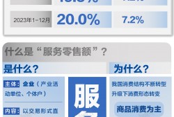 基本面 | 2023年服务零售额同比增长20%，增速连续三月回升|界面新闻