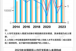 基本面 | 2023年人均可支配收入增速升至6.1%，消费支出增速9%由负转正|界面新闻